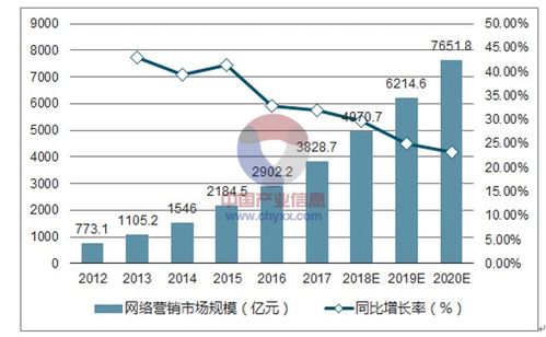 互聯(lián)網營銷發(fā)展趨勢與軟硬件開發(fā)銷售前景探析