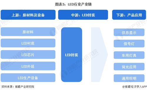 預見2024 中國LED行業全景圖譜——市場規模、競爭格局、發展前景及互聯網軟硬件協同